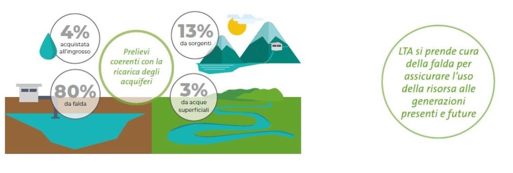 Responsabilit ambientale: gestione, efficientamento e divulgazione | LTA -  Livenza Tagliamento Acque